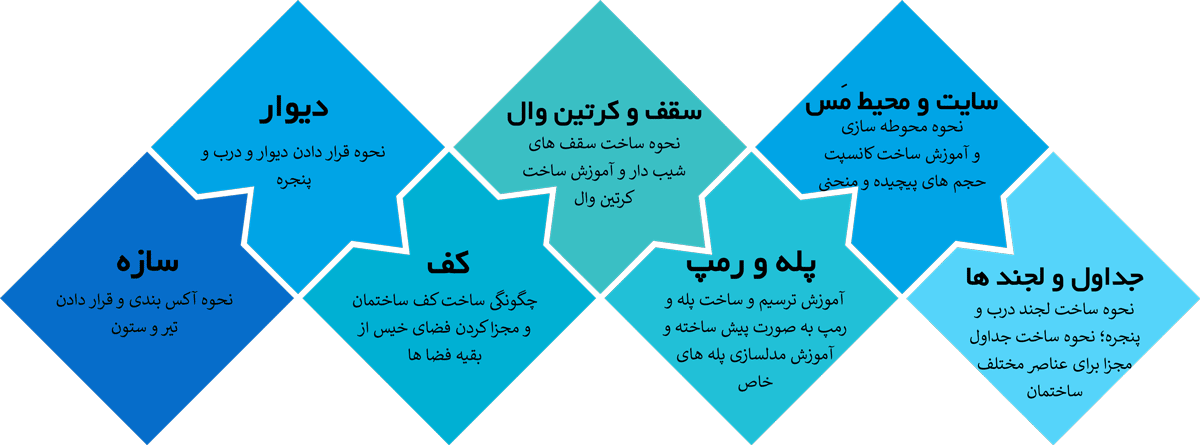 سرفصل های آموزش رویت