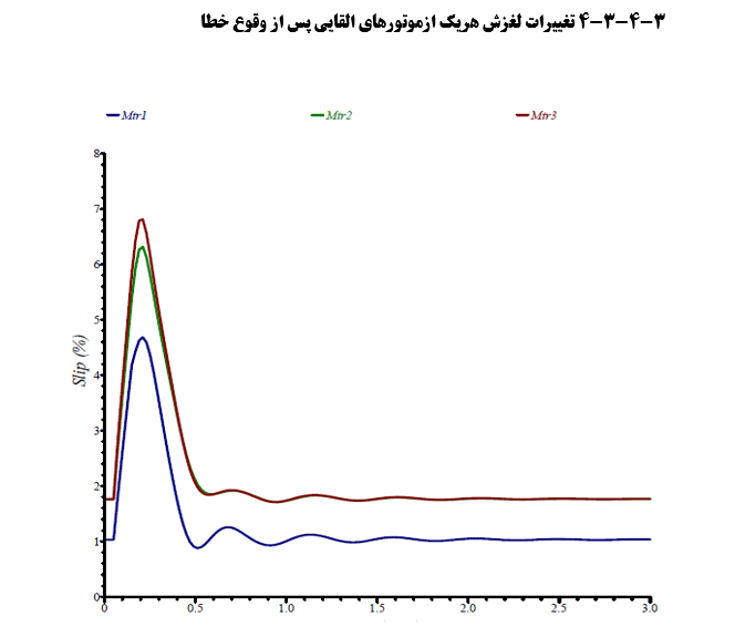 تغییرات لغزش موتورهای القایی پس از خطا