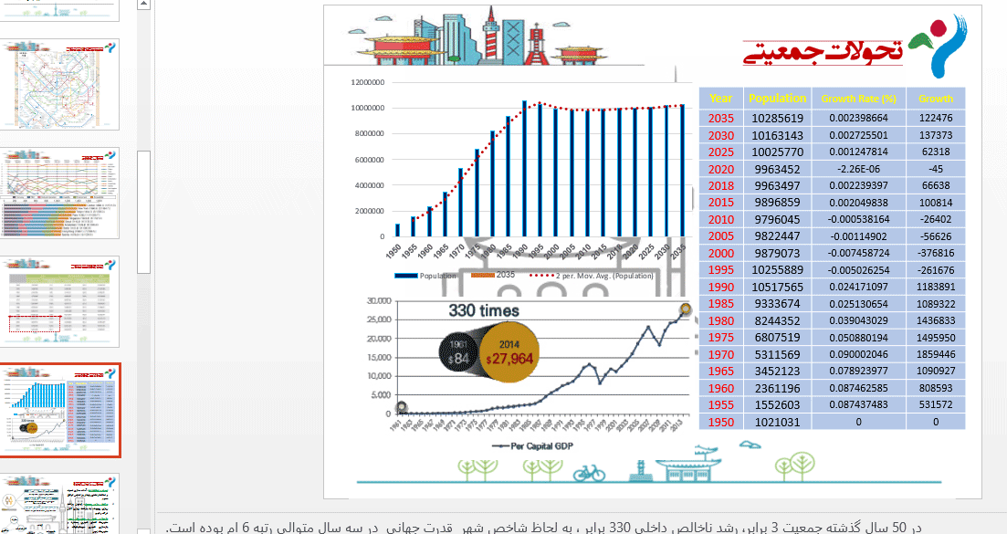 تحولات جمعیتی سئول در گذر زمان