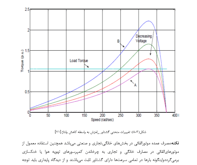 تغییرات منحنی گشت آور - پروژه برق