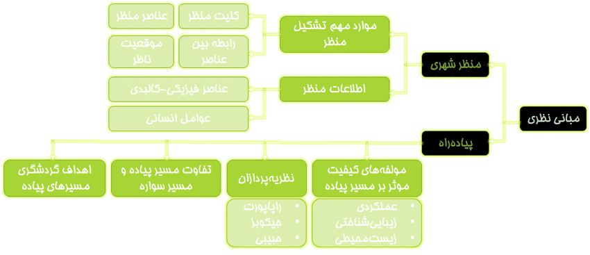 بررسی و تحلیل کامل منظر پیادهراه