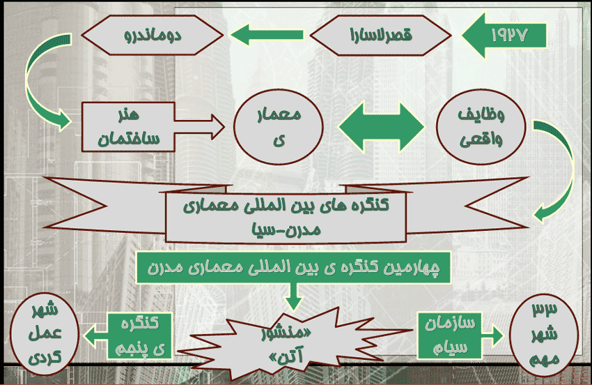 کنگره های بین المللی معماری مدرن-سیام