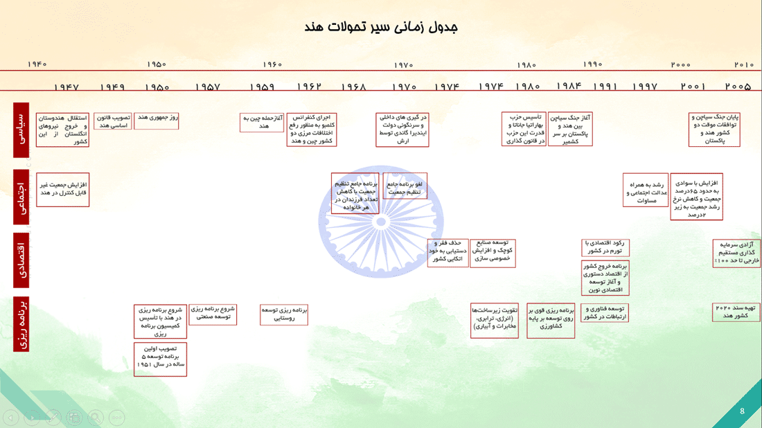 جدول زمانی سیر تحولات هند