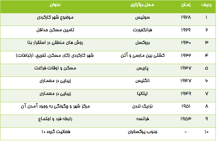 لیست کنگره های تشکیل شده CIAM