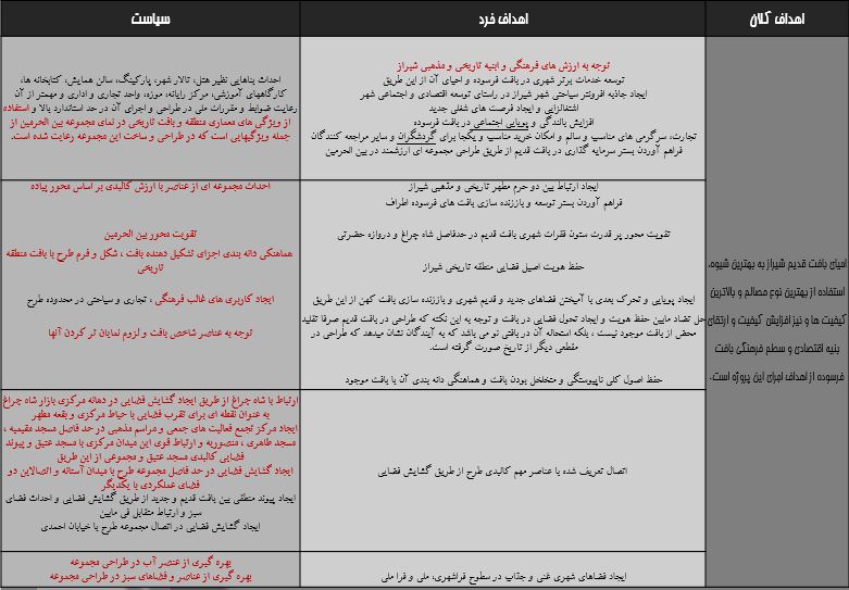 اهداف طرح مرمت بین الحرمین شیراز