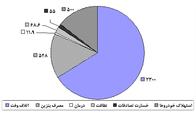 میزان صرفه جویی سالانه (میلیارد ریال)