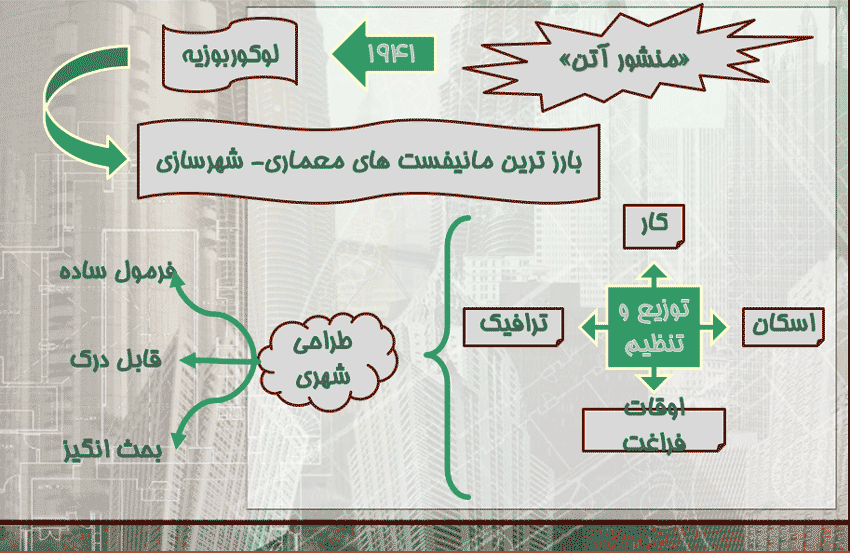 طراحی شهری در مدرنیسم