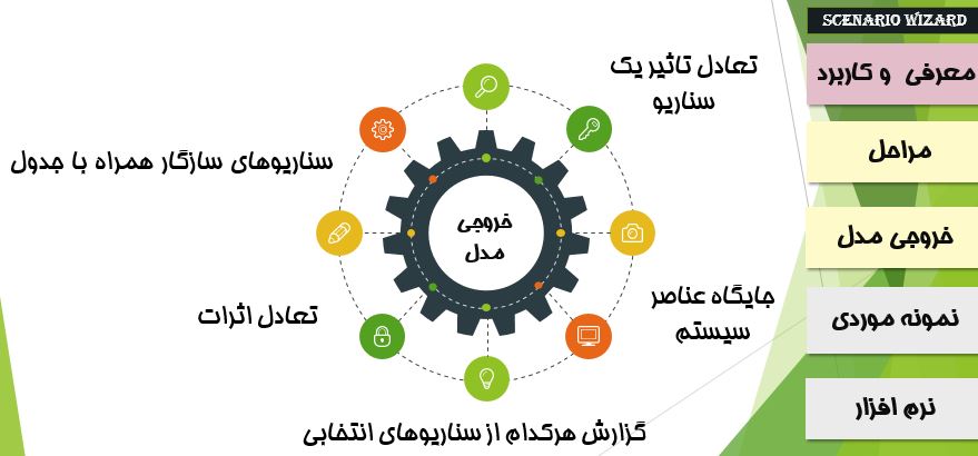 خروجی مدل در سناریو ویزارد