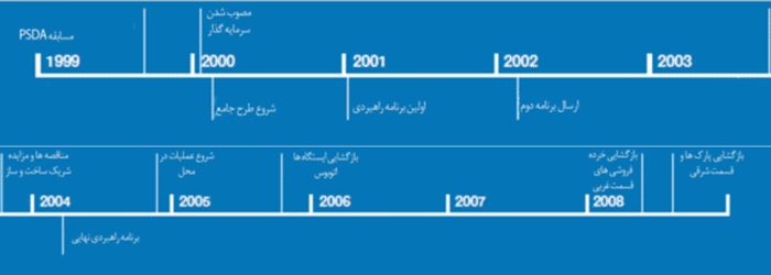 روند برنامه ریزی برای بازآفرینی شهر لیورپول