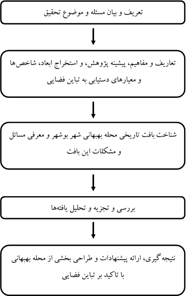 پروپوزال بافت تاریخی