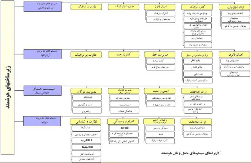 زیر ساخت های هوشمند