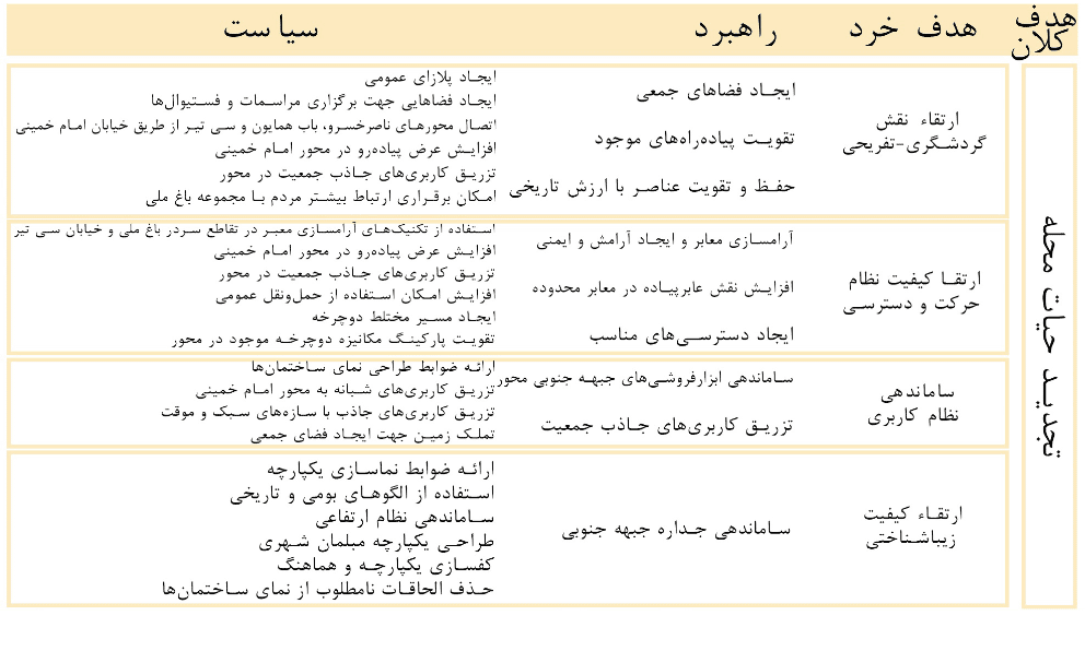 جدول اهداف تجدید حیات محله